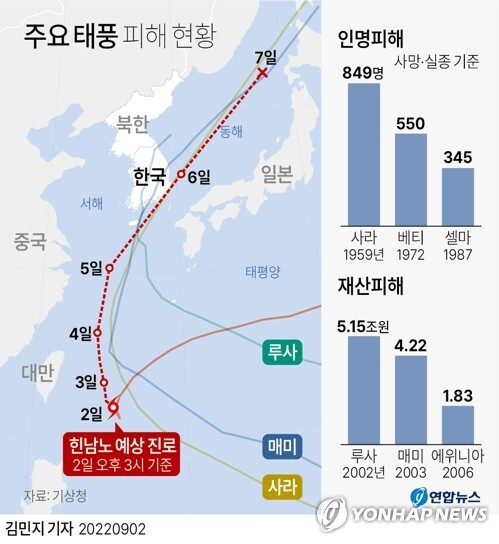 제11호 태풍 힌남노가 오는 6일 가장 강력했던 '사라'와 '매미'보다도 더 강한 상태로 상륙할 가능성이 있어 전국에 비상이 걸렸다. 연합그래픽