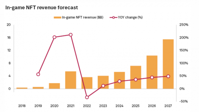 S&P Global 마켓인텔리전스의 미디어 리서치 조직 Kagan이 2022년 12월 집계한 게임 퍼블리셔(배급사)의 수익(Realized Revenue)을 바탕으로 2027년까지의 인게임 NFT 수익을 전망했다. S&P Global 제공