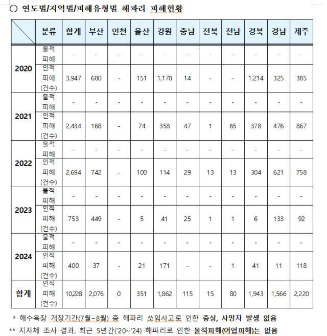 출처: 해수부. 정희용 의원실 제공