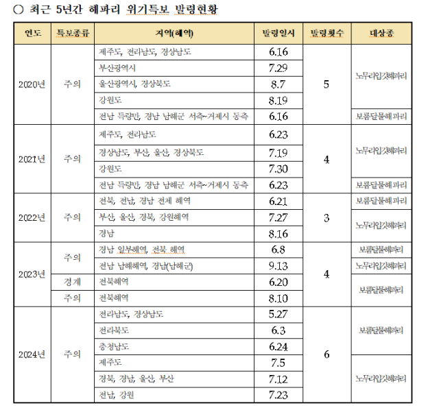 출처: 해수부. 정희용 의원실 제공