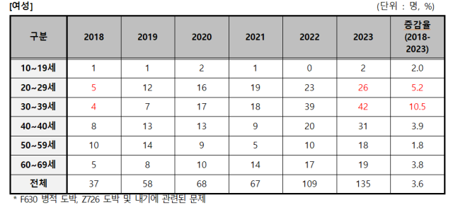 *건강보험심사평가원 자료 재구성. 박희승 의원실 제공