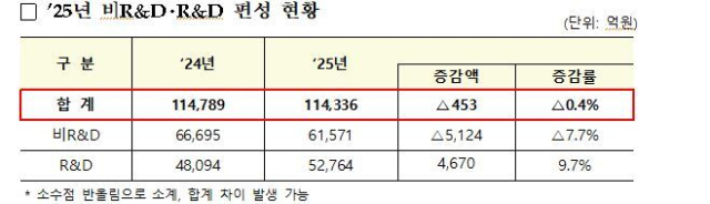 산업부 제공