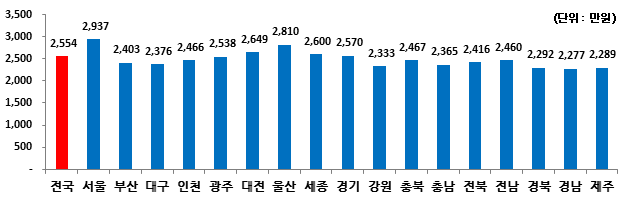 2023년 1인당 개인소득(명목). 통계청 자료통계청 자료