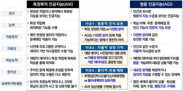 특수목적 인공지능(ANI)와 범용인공지능(AGI) 비교. 과기정통부 제공