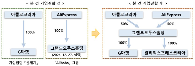 ‘기업집단 신세계–알리바바 그룹 관련 기업결합 신고건’ 기업결합 전후 지분 변화. 공정위 제공