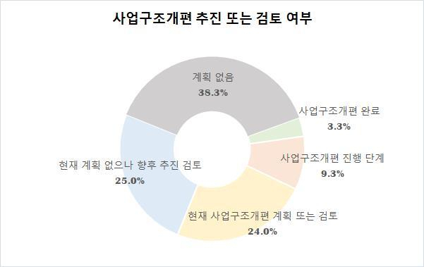 사업구조개편 관련. 부산상의 제공