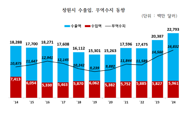 창원시 수출입, 무역수지 동향 그래프. 창원상공회의소 제공