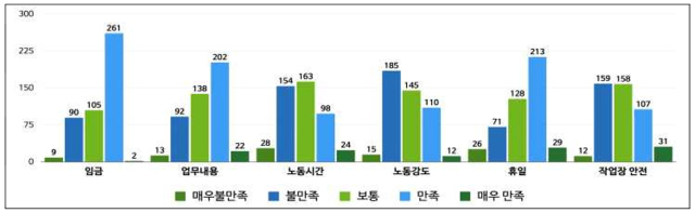 거제 지역 외국인 노동자 직무만족도. 센터 제공