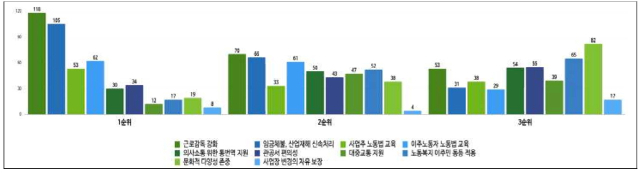 거제 지역 외국인 노동자 노동환경 개선 사항. 센터 제공
