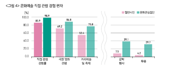 문화예술 직접 관람 경험 편차. 부산문화재단 제공