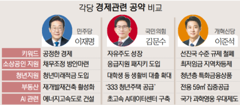 李·金 모두 ‘경제’ 1순위·AI 신산업 공감대, 방법은 제각각