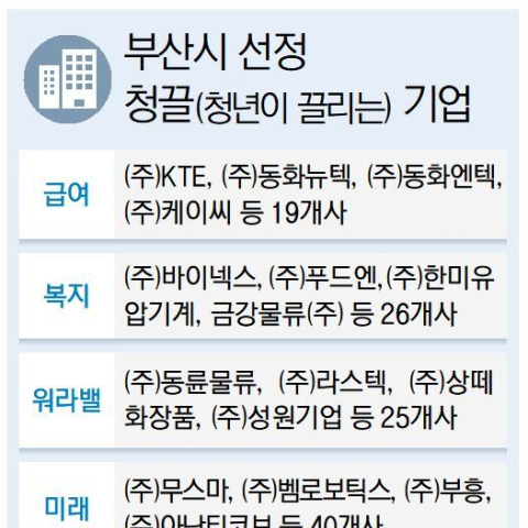 청년이 끌리는 기업… 부산 110곳 공개