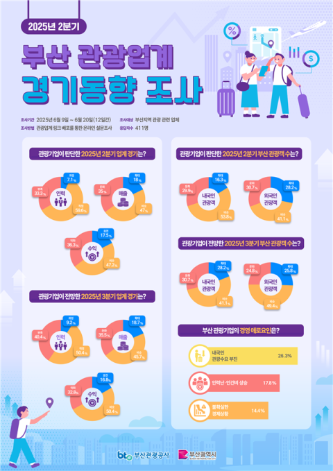 부산 관광업계, 외국인 관광객에 힘입어 체감 경기 점진적 회복 전망
