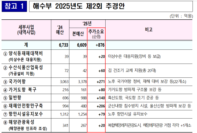 해수부 2025년도 제2회 추경안. 해수부 제공