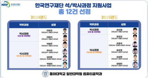 동아대 대학원 컴퓨터공학과, 석·박사과정생 연구장려금 지원사업 6명 선정