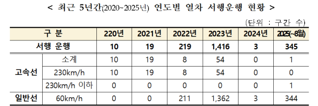출처: 코레일. 안태준 의원실 제공