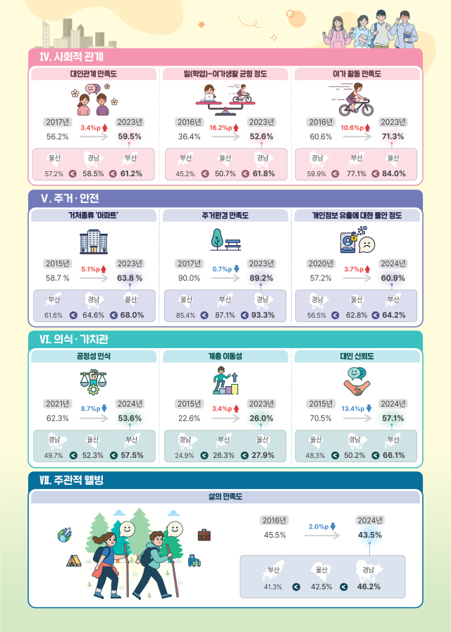 29일 동남지방통계청이 발표한 ‘통계로 보는 동남권 청년의 삶 2025’에 따르면, 지난해 부울경 청년 인구는 165만 5000명으로 나타났다. 동남지방통계청 제공