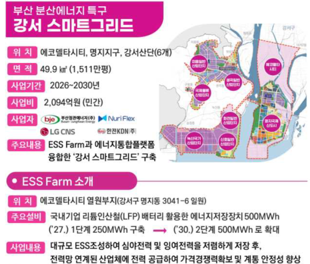 부산 분산에너지특구(강서 스마트그리드) 개요 및 ESS Farm 소개. 부산시 제공
