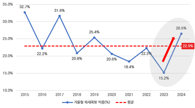 최근 10년간(2015~2024년) 겨울철 화재·폭발 사고 비중(단위: %). 출처: 중앙해양안전심판원 ‘해양사고 통계’. 분석: 해양교통안전정보시스템(MTIS)