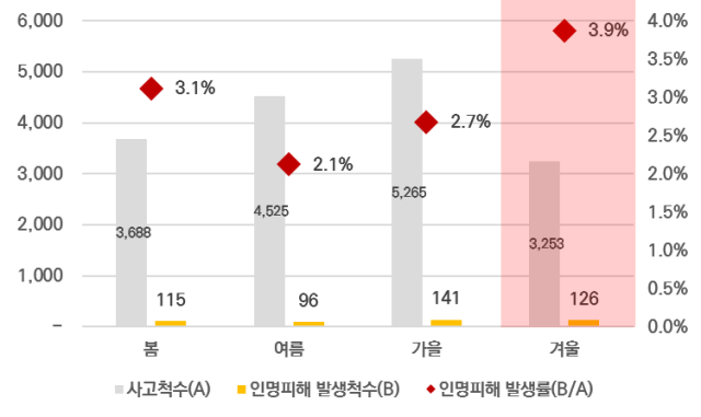 최근 5년(2020~2024년)간 계절별 인명피해 발생률(단위: %). KOMSA 제공