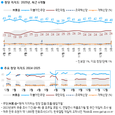 민주·국힘 지지율 40%·26%…PK는 30%·33%[한국갤럽]