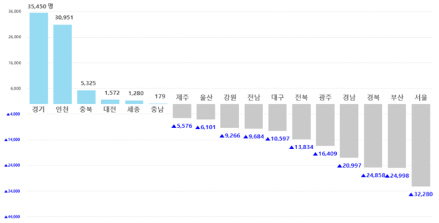 2024년 대비 2025년 시·도별 인구 증감 현황. 행정안전부 제공