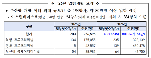 2026년 부산항 크루즈 입항 계획안(1월 17일 기준). 해수부·부산항만공사(BPA) 제공