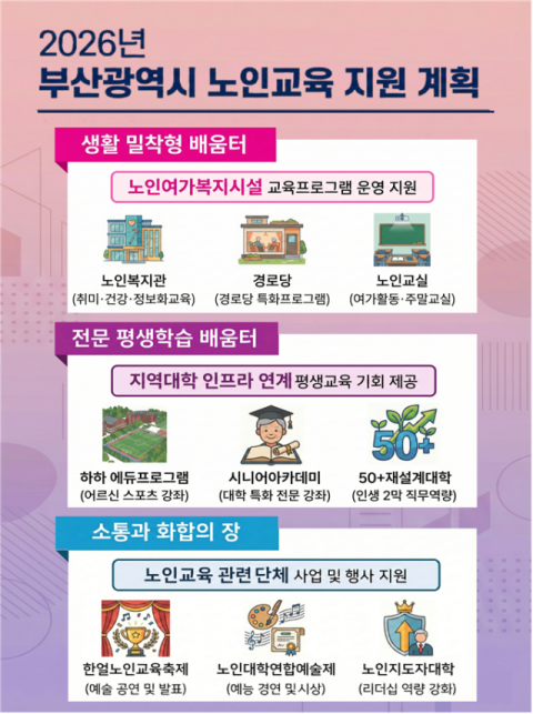 부산시, 노인교육에 67억 원 투입