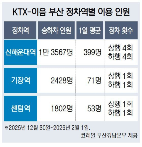 정차 횟수 따라 신해운대-기장·센텀역 관광객 유입 명암