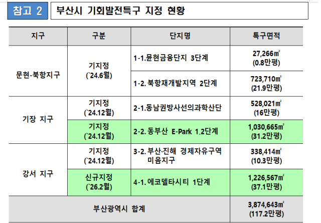 부산시 기회발전특구 지정 현황. 부산시 제공