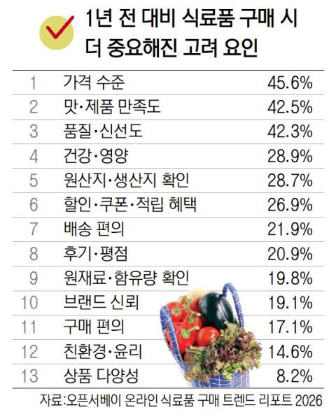 라면은 싸게, 과일은 품질… 달라진 장보기 트렌드