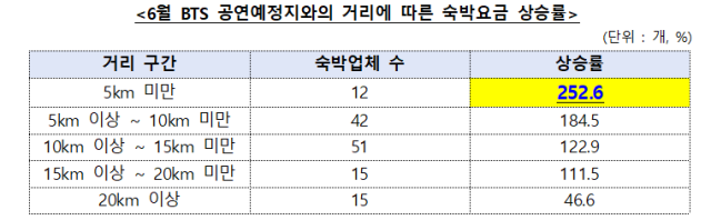 부산지역 135개 숙소(호텔 52개, 모텔 39개, 펜션 44개) 대상 6월 BTS 공연 기간의 숙박요금 실태 조사결과. 공정위-소비자원 제공