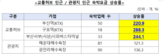 부산지역 135개 숙소(호텔 52개, 모텔 39개, 펜션 44개) 대상 6월 BTS 공연 기간의 숙박요금 실태 조사결과. 공정위-소비자원 제공
