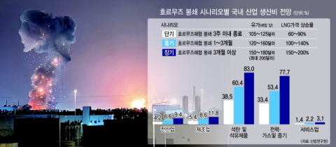 석유화학업계 초비상… “다음 달까지 버티기 어렵다”