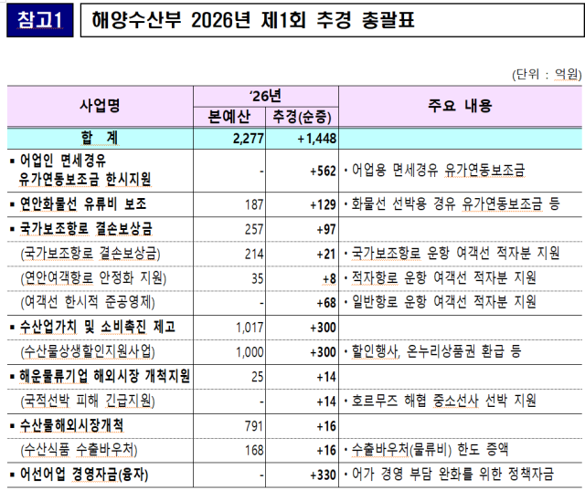 해수부 제공