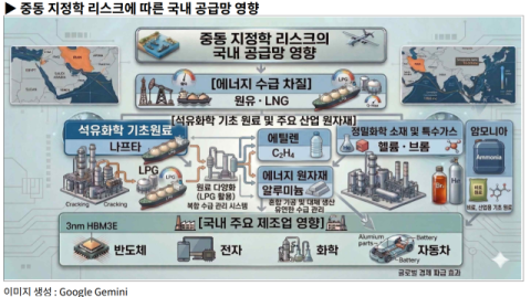 브롬 98%·헬륨 65%… 8대 품목 ‘중동 의존도’ 절대적
