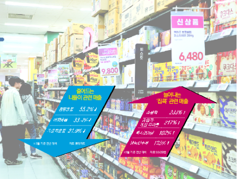 집 밖은 위험해… '홈족' 소비·매출 껑충