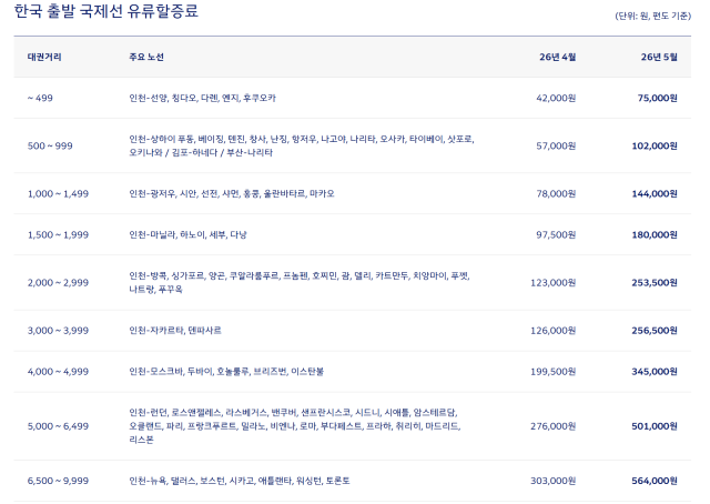 대한항공의 5월 기준 국제선 유류할증료. 대한항공 제공.