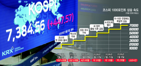 증시 전문가들 입 모아 “8000피 거뜬, 1만피도 시간 문제”