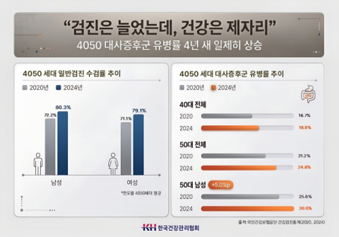 4050세대 대사증후군 유병률 4년 새 증가… 검진 후 행동 변화가 핵심
