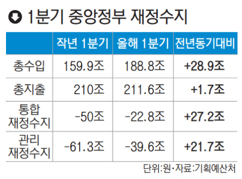‘1분기 나라 살림’ 6년 만에 적자 가장 적었다