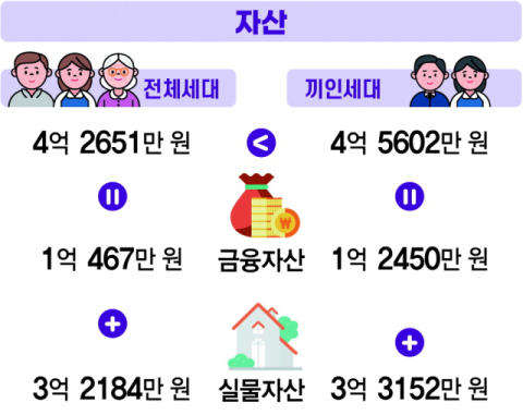 동남권 ‘끼인 세대’ 174만 명, 전체 23%