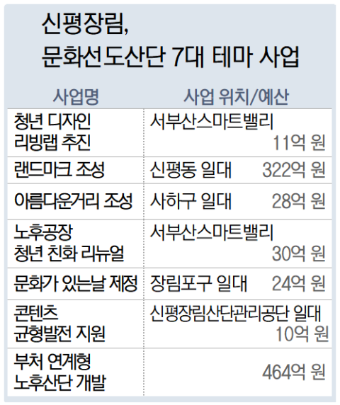 노후한 서부산스마트밸리에 ‘젊은 문화’ 입힌다