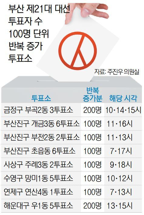 [단독] 부산서도 21대 대선 투표소 ‘특이 수치’ 발견