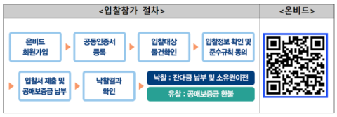 캠코, 5918억 원 규모 압류재산 1506건 공매