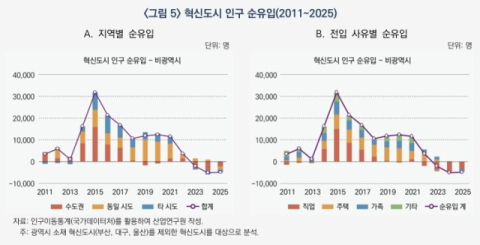 “공공기관 이전 때  성장잠재력 봐야”