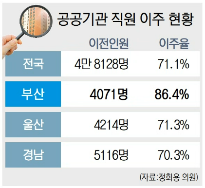 부산 이전 공공기관 직원 86%는 집도 아예 옮겼다
