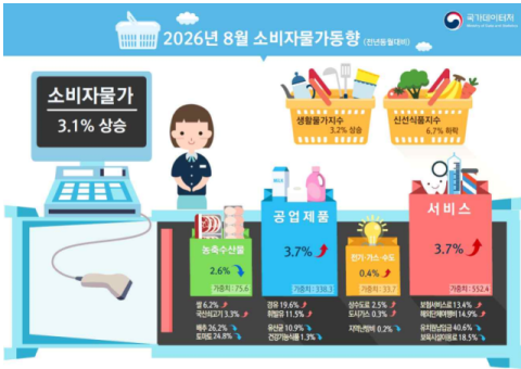 8월 소비자물가 3.1%↑ 