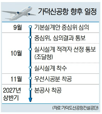 대우건설 컨소, 가덕신공항 기본설계도서 제출