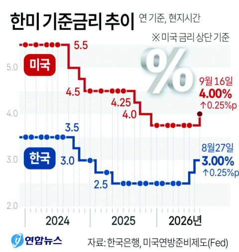 주요국 연달아 기준금리 인상… 국내기업 부담 ‘껑충’